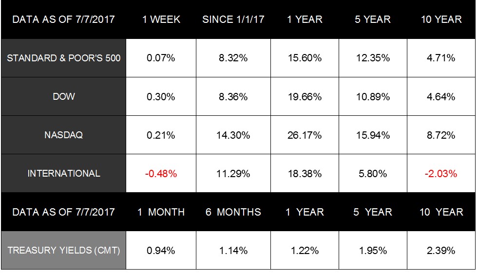 Markets Start SecondHalf Slow July 13, 2017 Aspect Wealth Management